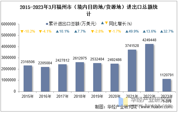 2015-2023年3月福州市（境内目的地/货源地）进出口总额统计