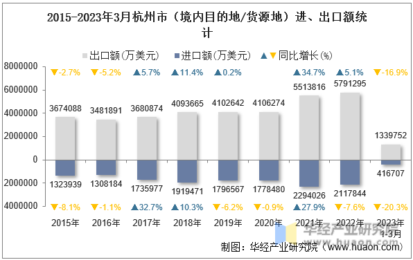 2015-2023年3月杭州市（境内目的地/货源地）进、出口额统计