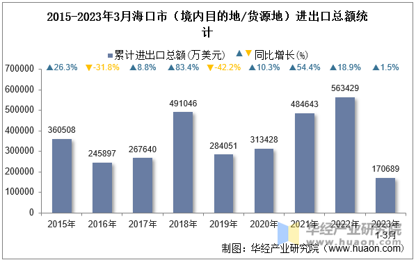 2015-2023年3月海口市（境内目的地/货源地）进出口总额统计