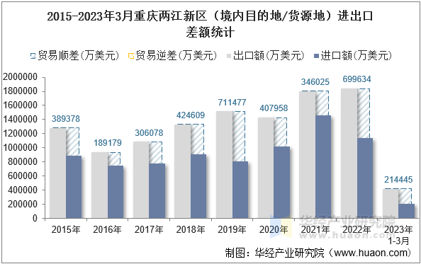 2015-2023年3月重庆两江新区（境内目的地/货源地）进出口差额统计