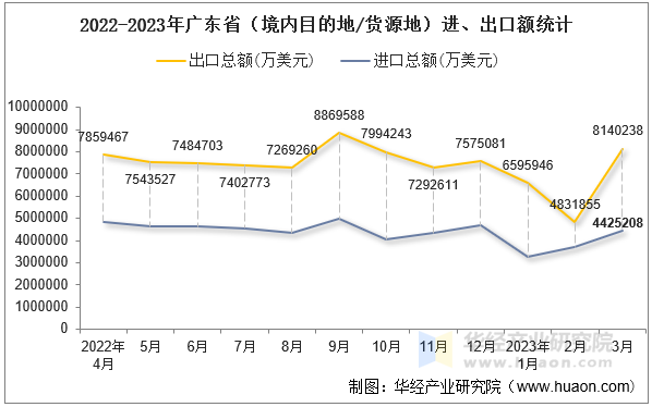 2022-2023年广东省（境内目的地/货源地）进、出口额统计
