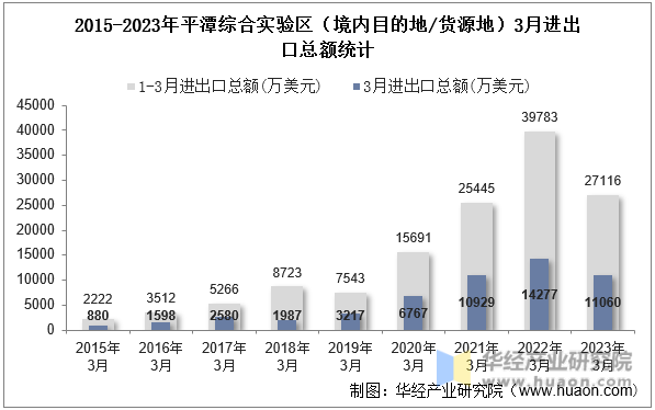 2015-2023年平潭综合实验区（境内目的地/货源地）3月进出口总额统计