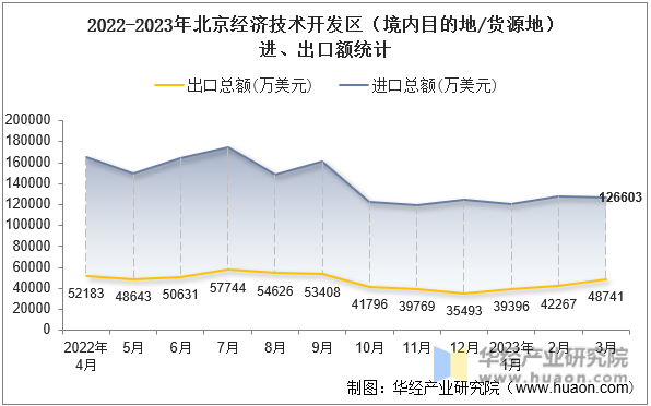 2022-2023年北京经济技术开发区（境内目的地/货源地）进、出口额统计