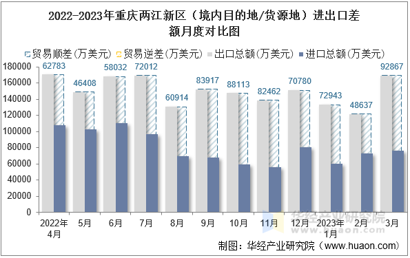 2022-2023年重庆两江新区（境内目的地/货源地）进出口差额月度对比图