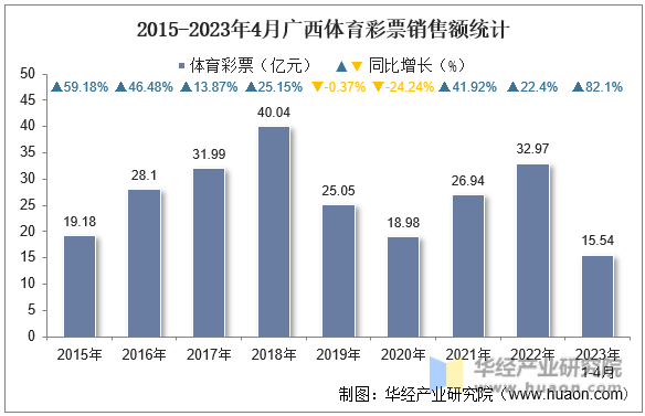2015-2023年4月广西体育彩票销售额统计