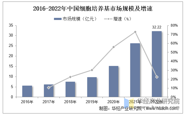 2016-2022年中国细胞培养基市场规模及增速