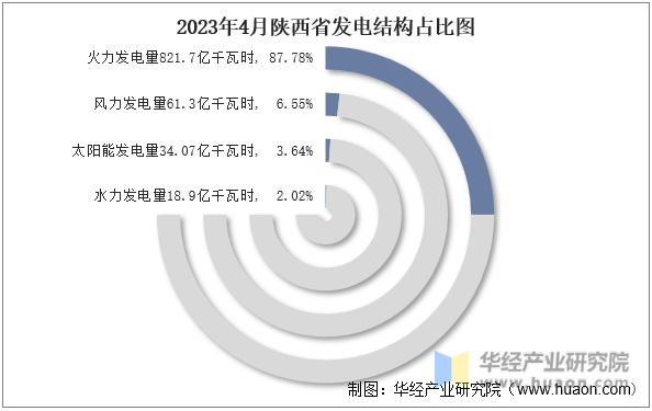 2023年4月陕西省发电结构占比图