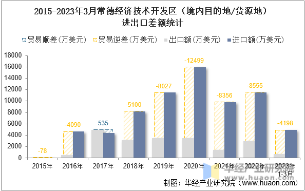 2015-2023年3月常德经济技术开发区（境内目的地/货源地）进出口差额统计
