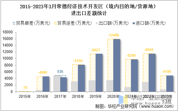 2015-2023年3月常德经济技术开发区（境内目的地/货源地）进出口差额统计