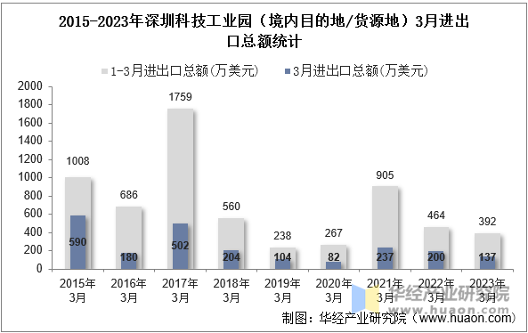 2015-2023年深圳科技工业园（境内目的地/货源地）3月进出口总额统计