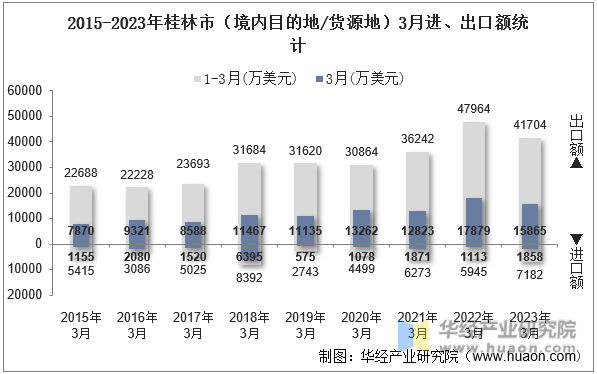 2015-2023年桂林市（境内目的地/货源地）3月进、出口额统计