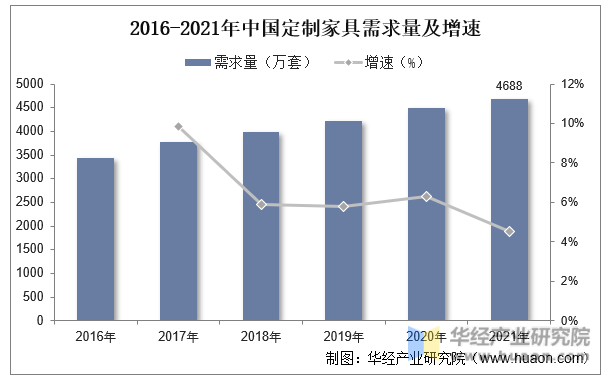 2016-2021年中国定制家具需求量及增速
