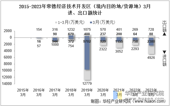 2015-2023年常德经济技术开发区（境内目的地/货源地）3月进、出口额统计