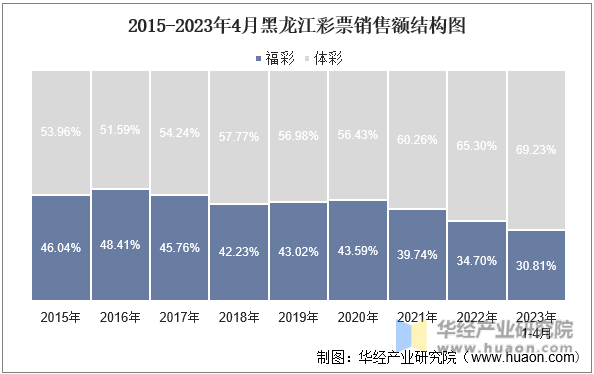 2015-2023年4月黑龙江彩票销售额结构图