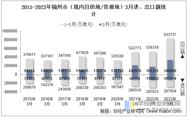 2015-2023年福州市（境内目的地/货源地）3月进、出口额统计