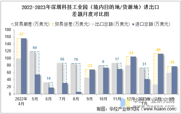 2022-2023年深圳科技工业园（境内目的地/货源地）进出口差额月度对比图