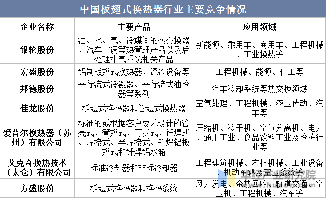 中国板翅式换热器行业主要竞争情况