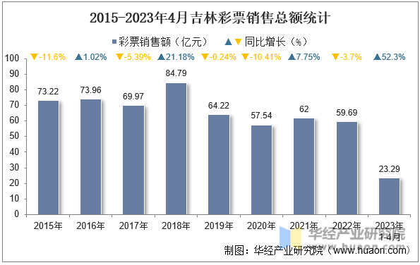 2015-2023年4月吉林彩票销售总额统计