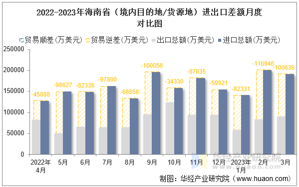 2022-2023年海南省（境内目的地/货源地）进出口差额月度对比图