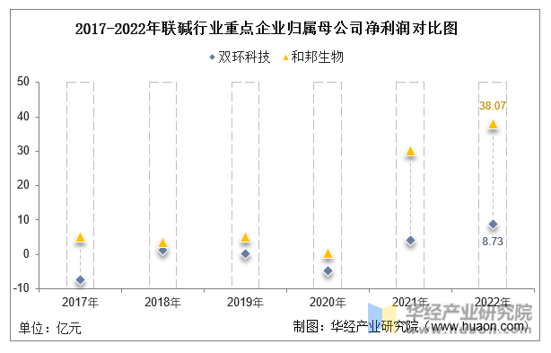 2017-2022年联碱行业重点企业归属母公司净利润对比图