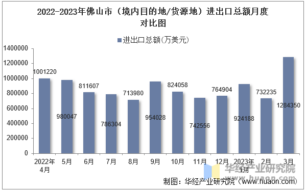 2022-2023年佛山市（境内目的地/货源地）进出口总额月度对比图