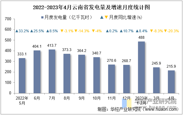 2022-2023年4月云南省发电量及增速月度统计图