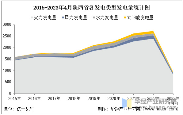 2015-2023年4月陕西省各发电类型发电量统计图