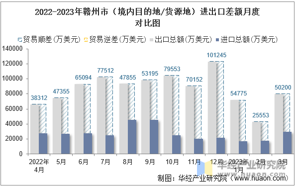 2022-2023年赣州市（境内目的地/货源地）进出口差额月度对比图