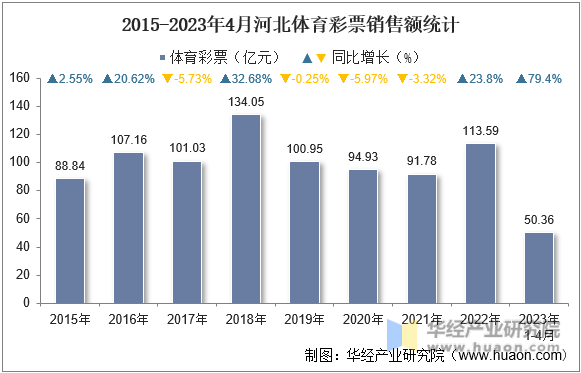 2015-2023年4月河北体育彩票销售额统计