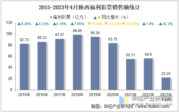 2015-2023年4月陕西福利彩票销售额统计