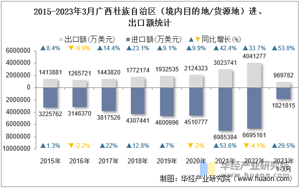 2015-2023年3月广西壮族自治区（境内目的地/货源地）进、出口额统计