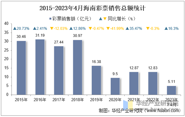 2015-2023年4月海南彩票销售总额统计