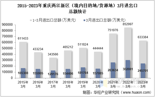 2015-2023年重庆两江新区（境内目的地/货源地）3月进出口总额统计