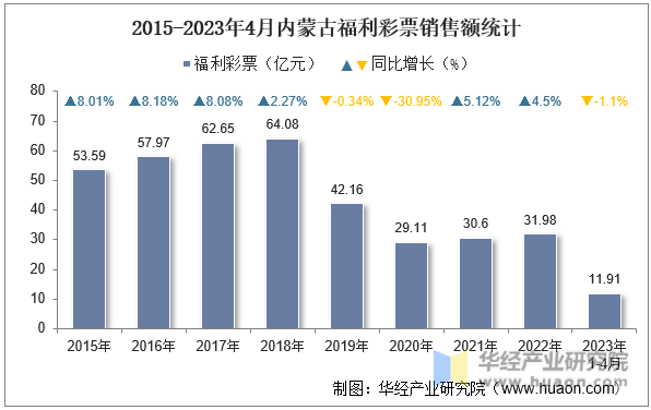 2015-2023年4月内蒙古福利彩票销售额统计