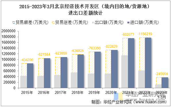 2015-2023年3月北京经济技术开发区（境内目的地/货源地）进出口差额统计