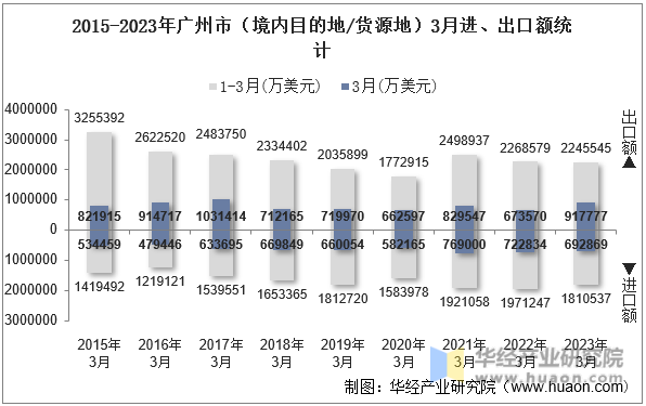 2015-2023年广州市（境内目的地/货源地）3月进、出口额统计