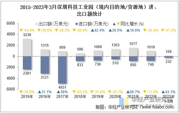 2015-2023年3月深圳科技工业园（境内目的地/货源地）进、出口额统计