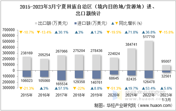 2015-2023年3月宁夏回族自治区（境内目的地/货源地）进、出口额统计