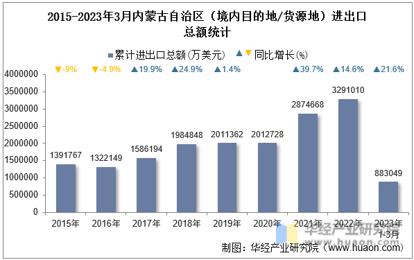 2015-2023年3月内蒙古自治区（境内目的地/货源地）进出口总额统计