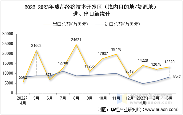 2022-2023年成都经济技术开发区（境内目的地/货源地）进、出口额统计