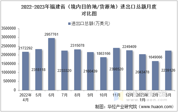 2022-2023年福建省（境内目的地/货源地）进出口总额月度对比图