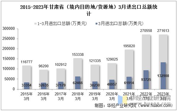 2015-2023年甘肃省（境内目的地/货源地）3月进出口总额统计