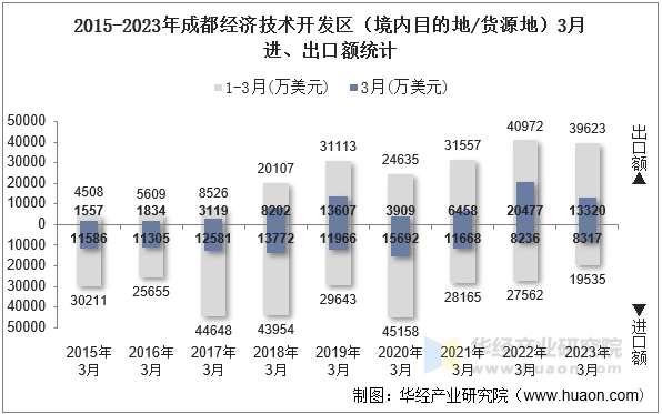 2015-2023年成都经济技术开发区（境内目的地/货源地）3月进、出口额统计