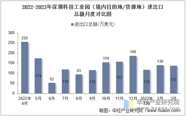 2022-2023年深圳科技工业园（境内目的地/货源地）进出口总额月度对比图