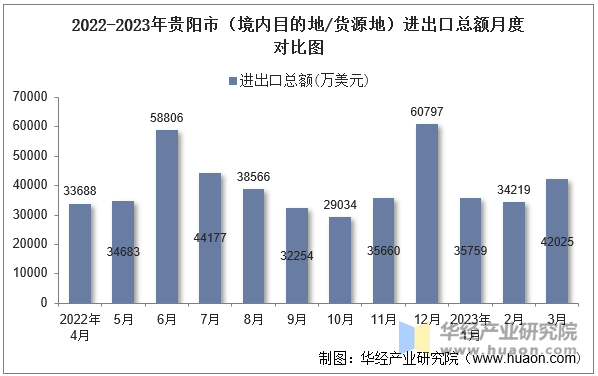 2022-2023年贵阳市（境内目的地/货源地）进出口总额月度对比图