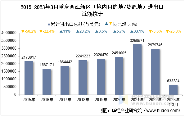 2015-2023年3月重庆两江新区（境内目的地/货源地）进出口总额统计