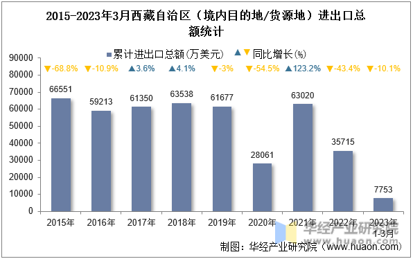 2015-2023年3月西藏自治区（境内目的地/货源地）进出口总额统计
