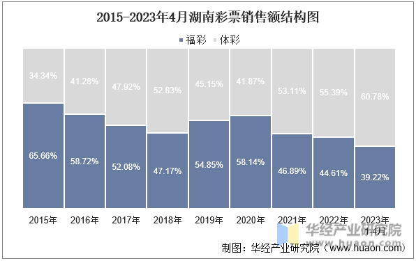 2015-2023年4月湖南彩票销售额结构图