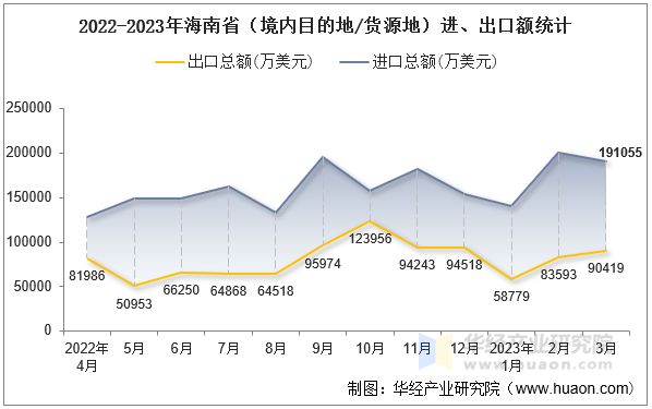 2022-2023年海南省（境内目的地/货源地）进、出口额统计