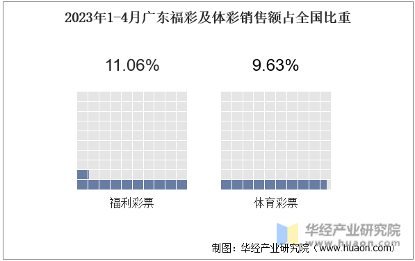 2023年1-4月广东福彩及体彩销售额占全国比重